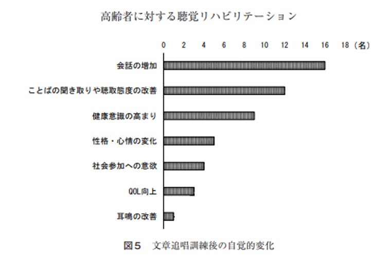 文章追唱訓練後の自覚的変化