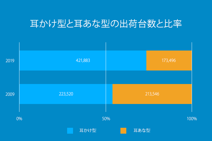 耳かけ型と耳あな型の出荷台数と比率